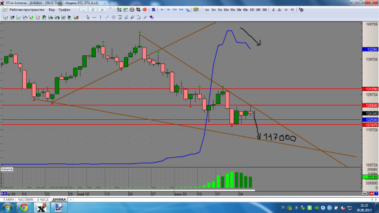 Лонг на падающих позициях уйдет ли RIU3 на 117000?