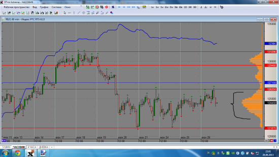 Накопление обьемов на RIU3 возможен ход цены в районе 10000 пунктов.