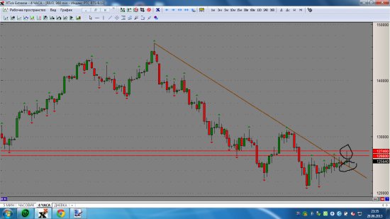Прокол зоны на RIU3 126600-127460 возврат к трендовой линии и ее тестирование.
