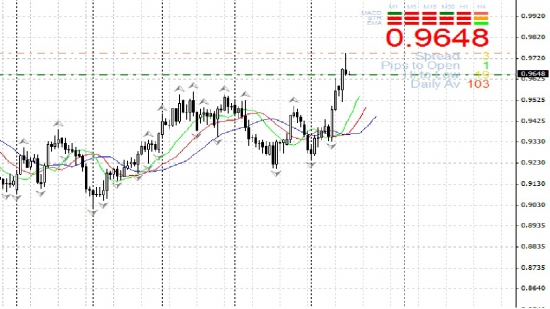 sell USD/CHF 0,9647