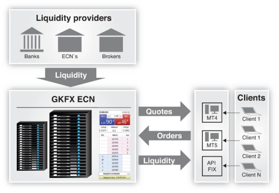 GKFX ECN - Форекс без конфликта интересов