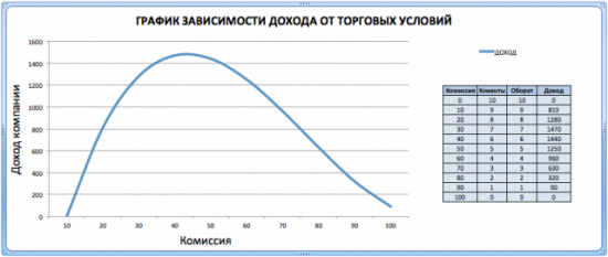 Торговые условия и доход  Форекс компании