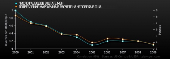 Ты все еще веришь в корреляции?