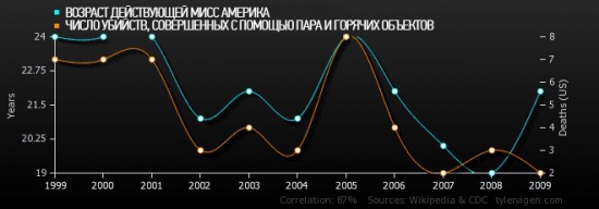 Ты все еще веришь в корреляции?