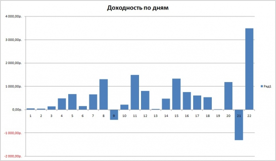 Июль. График доходности по дням