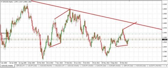 Прогноз по eurusd на 3 месяца: покупки