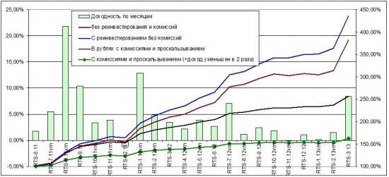 Продажа опционов. Построение арбитражной стратегии.