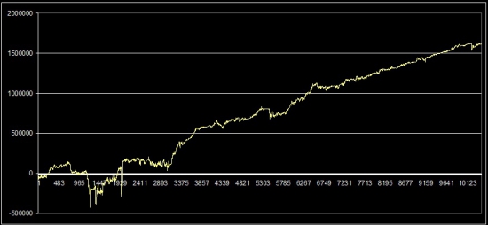 Продажа опционов. Построение арбитражной стратегии.