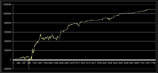 Продажа опционов. Построение арбитражной стратегии.