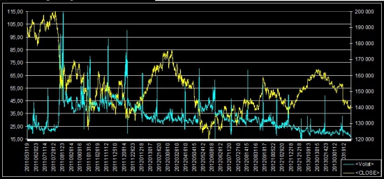 Продажа опционов. Построение арбитражной стратегии.