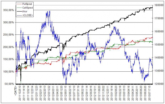 Тестирование опционных стратегий - Спреды