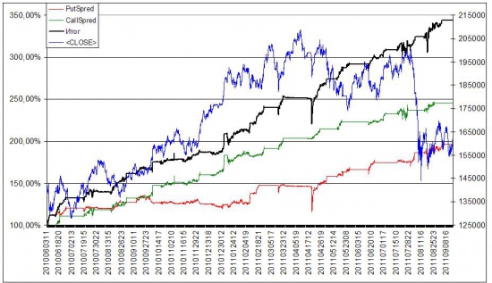 Тестирование опционных стратегий - Спреды