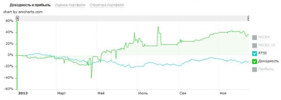 Мои итоги ЛЧИ 2013 и всего 2013 года.