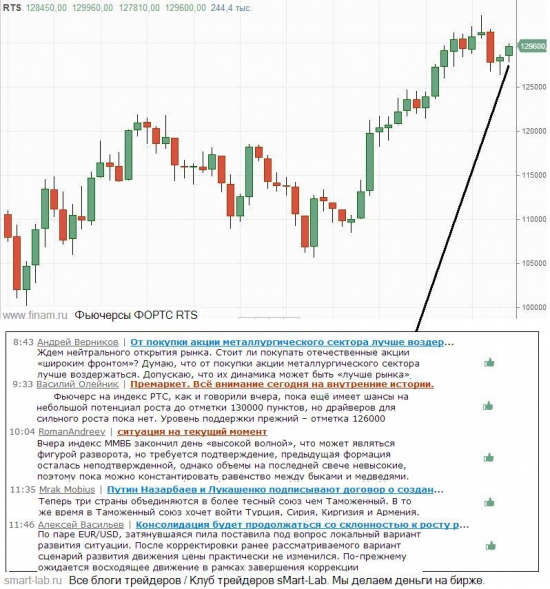 Новости и прогнозы на графике.