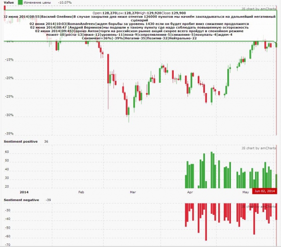 Настроение рынка на утро 2 июня 2014 года.