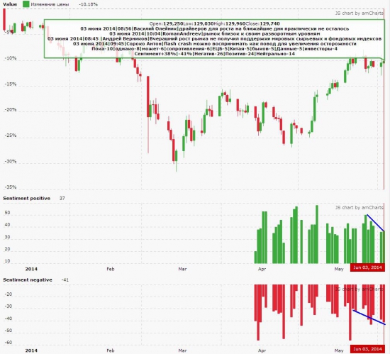 Настроение рынка на утро 3 июня 2014 года.