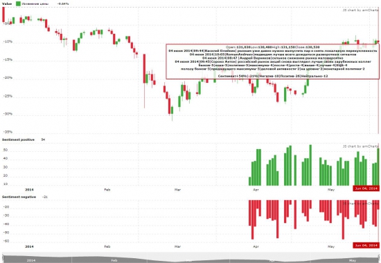 Настроение рынка на утро 4 июня 2014 года.