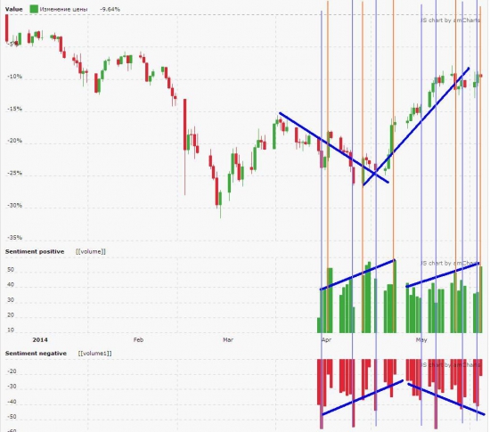 Как использовать индикатор "Market Sentiment".