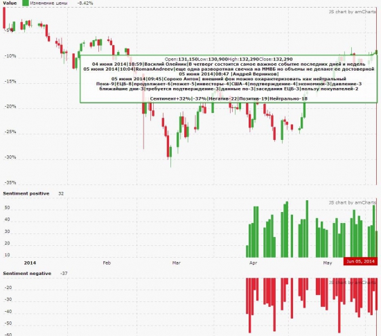 Настроение рынка на утро 5 июня 2014 года.