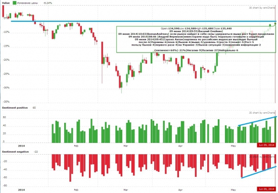 Рекордным позитивом отмечаем четырехмесячный максимум по РТС. Настроение рынка на утро 9 июня 2014 года.