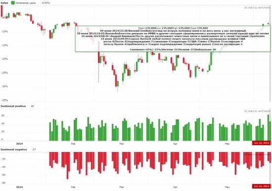 Сентимент и локальный максимум. Настроение рынка на утро 10 июня 2014 года.