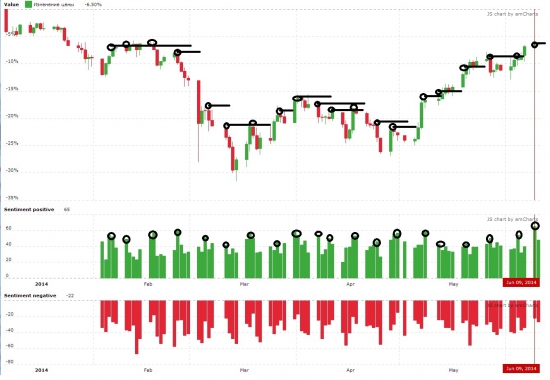 Сентимент и локальный максимум. Настроение рынка на утро 10 июня 2014 года.