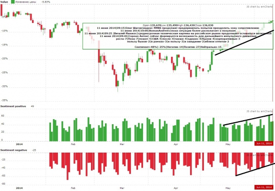 Позитив так и прет! Настроение рынка на утро 11 июня 2014 года.