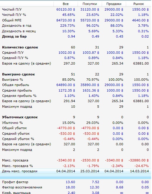 Торговая стратегия на основе  “magic time” и MarketSentiment.