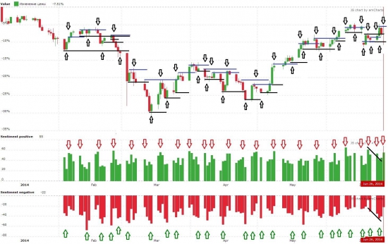 Торгуем сентимент. История за пять месяцев.