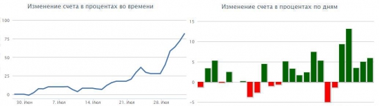 Нашел свои паттерны. Итоги за месяц +82%