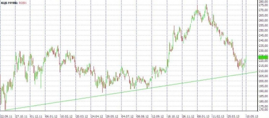 Роснефть Long