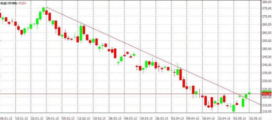 Роснефть Long