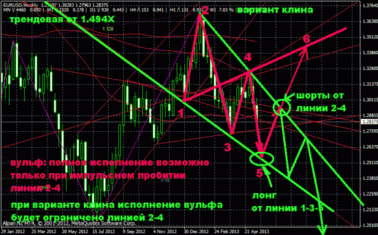 Евродоллар. Глобально по ТА. 1.25я неминуема.