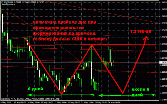 Обзор на предстоящую неделю