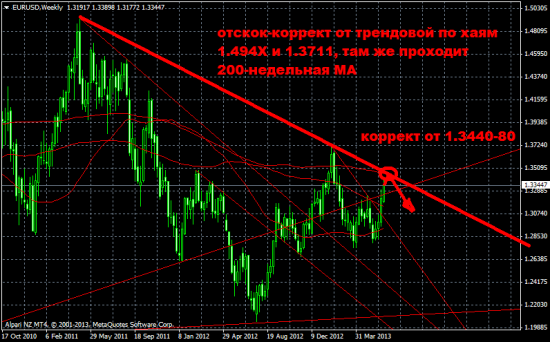 Обзор на предстоящую неделю.