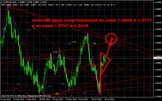 Обзор на предстоящую неделю от 21.07.13