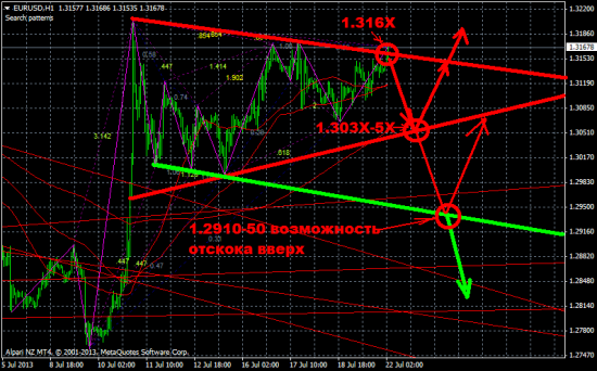 Обзор на предстоящую неделю от 21.07.13