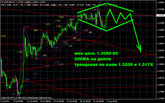 Обзор на предстоящую неделю от 04.08.13