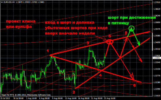 Обзор на предстоящую неделю от 25.08.13