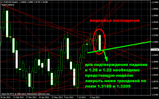 Обзор на предстоящую неделю от 1.09.13