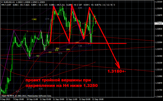 Обзор на предстоящую неделю от 15.09.13