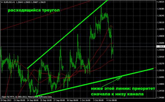 Обзор на предстоящую неделю от 6.10.13