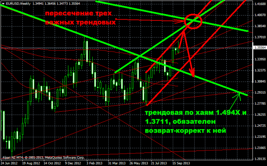 Обзор на предстоящую неделю от 6.10.13