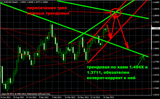 Обзор на предстоящую неделю от 6.10.13