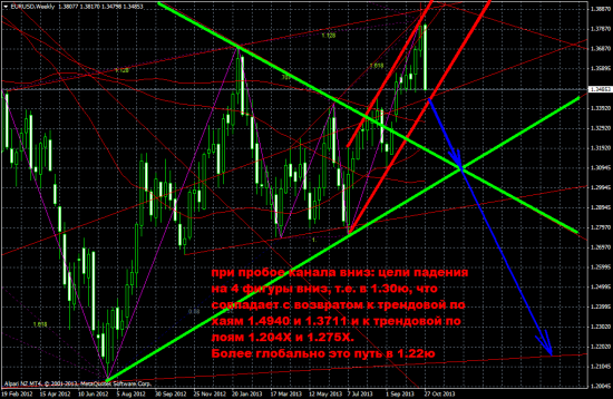 Обзор на предстоящую неделю от 3.11.13