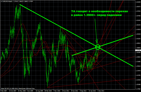 Обзор на предстоящую неделю от 15.12.13. ФРС