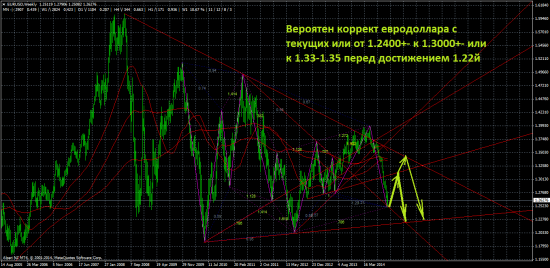 Обзор на предстоящую неделю от 12.10.14