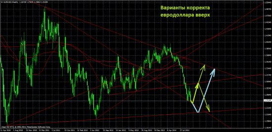 Обзор на предстоящую неделю от 2.11.14