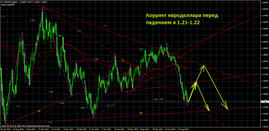 Обзор на предстоящую неделю от 16.11.14