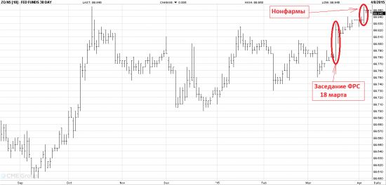 Тактика и анализ протокола ФРС от 18 марта